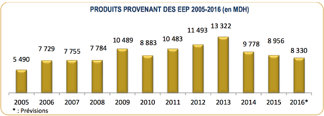 Etablissements et entreprises publics: 107 MMDH seront investis en 2017 Etablissements et entreprises publics: 107 MMDH seront investis en 2017