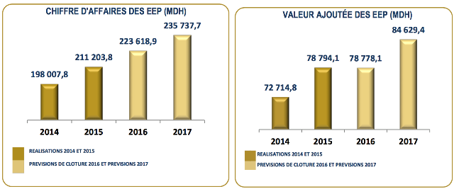 Etablissements et entreprises publics: 107 MMDH seront investis en 2017 Etablissements et entreprises publics: 107 MMDH seront investis en 2017