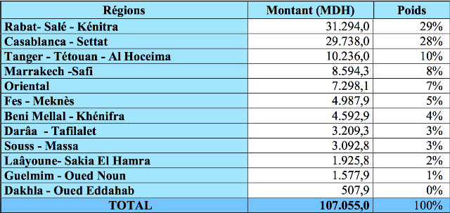 Etablissements et entreprises publics: 107 MMDH seront investis en 2017 Etablissements et entreprises publics: 107 MMDH seront investis en 2017