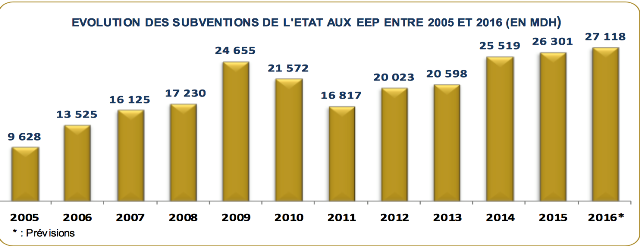 Etablissements et entreprises publics: 107 MMDH seront investis en 2017 Etablissements et entreprises publics: 107 MMDH seront investis en 2017