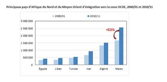 Selon l'OCDE, les Marocains sont mieux intégrés en Amérique du Nord qu'en Europe Selon l'OCDE, les Marocains sont mieux intégrés en Amérique du Nord qu'en Europe