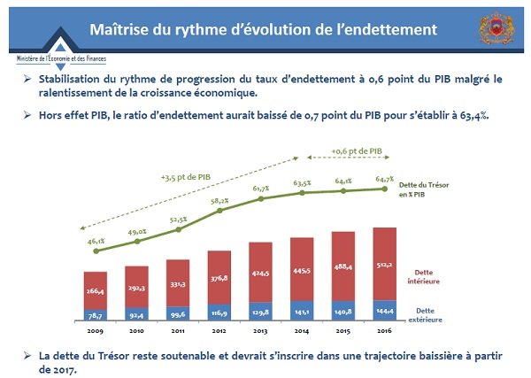 Le Maroc envisage un milliard de dollars d'émissions obligataires à l'international (Reuters) Le Maroc envisage un milliard de dollars d'émissions obligataires à l'international (Reuters)
