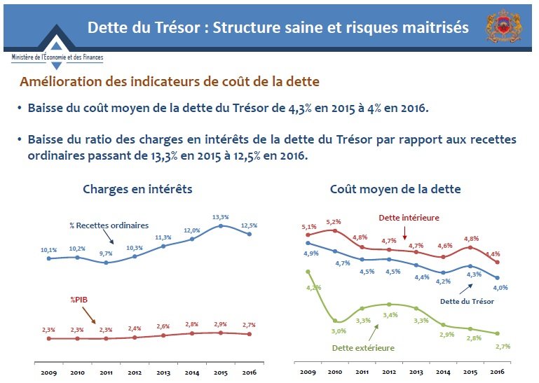 Le Maroc envisage un milliard de dollars d'émissions obligataires à l'international (Reuters) Le Maroc envisage un milliard de dollars d'émissions obligataires à l'international (Reuters)