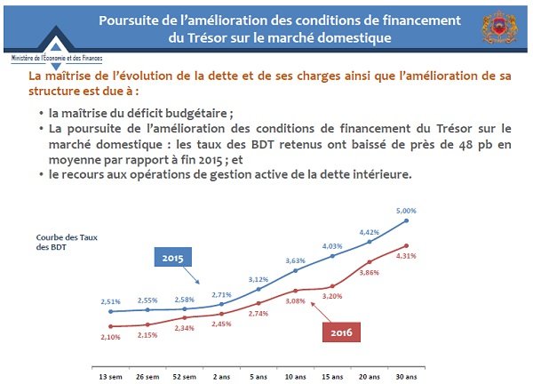 Le Maroc envisage un milliard de dollars d'émissions obligataires à l'international (Reuters) Le Maroc envisage un milliard de dollars d'émissions obligataires à l'international (Reuters)