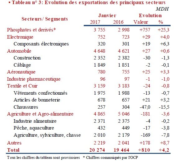 Balance commerciale. En janvier, les phosphates “sauvent” les exportations Balance commerciale. En janvier, les phosphates “sauvent” les exportations