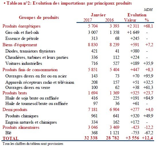 Balance commerciale. En janvier, les phosphates “sauvent” les exportations Balance commerciale. En janvier, les phosphates “sauvent” les exportations