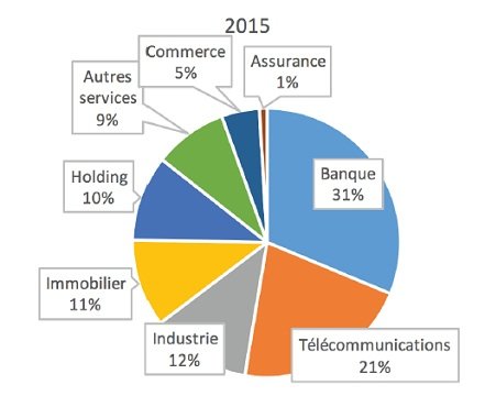 Quel potentiel commercial et économique pour le Maroc en Afrique? La réponse d'OCP Policy Center Quel potentiel commercial et économique pour le Maroc en Afrique? La réponse d'OCP Policy Center