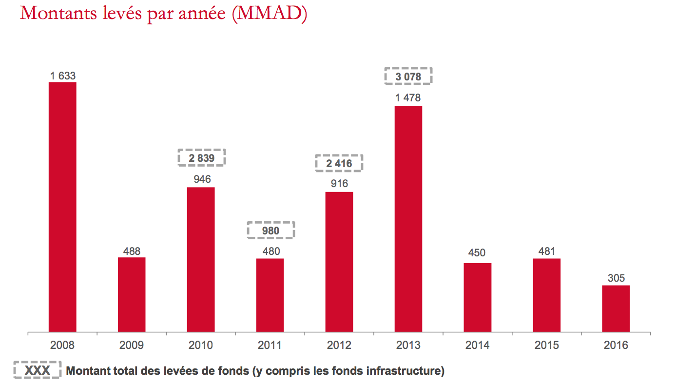 2016, une année moyenne pour le capital investissement au Maroc 2016, une année moyenne pour le capital investissement au Maroc