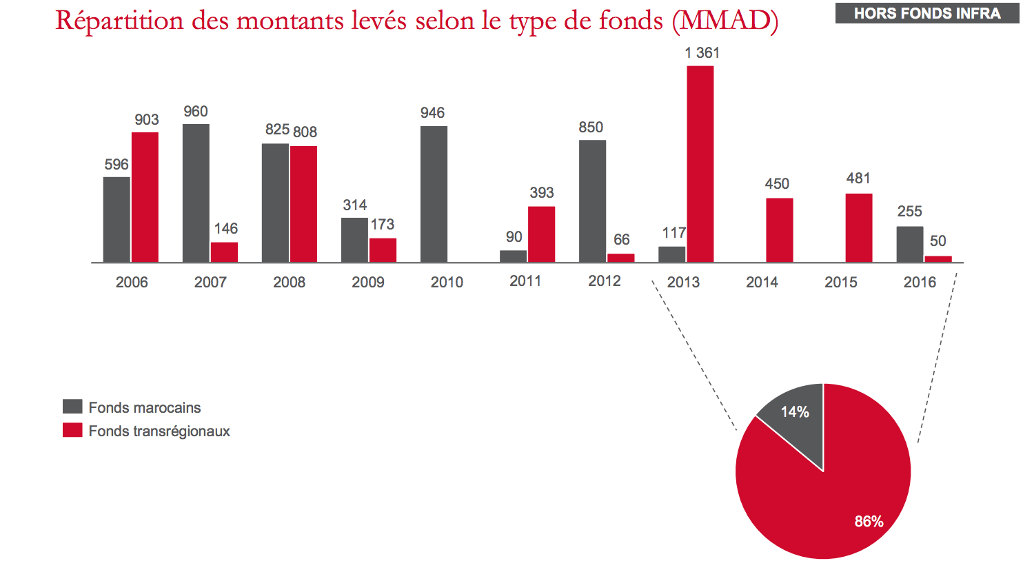 2016, une année moyenne pour le capital investissement au Maroc 2016, une année moyenne pour le capital investissement au Maroc