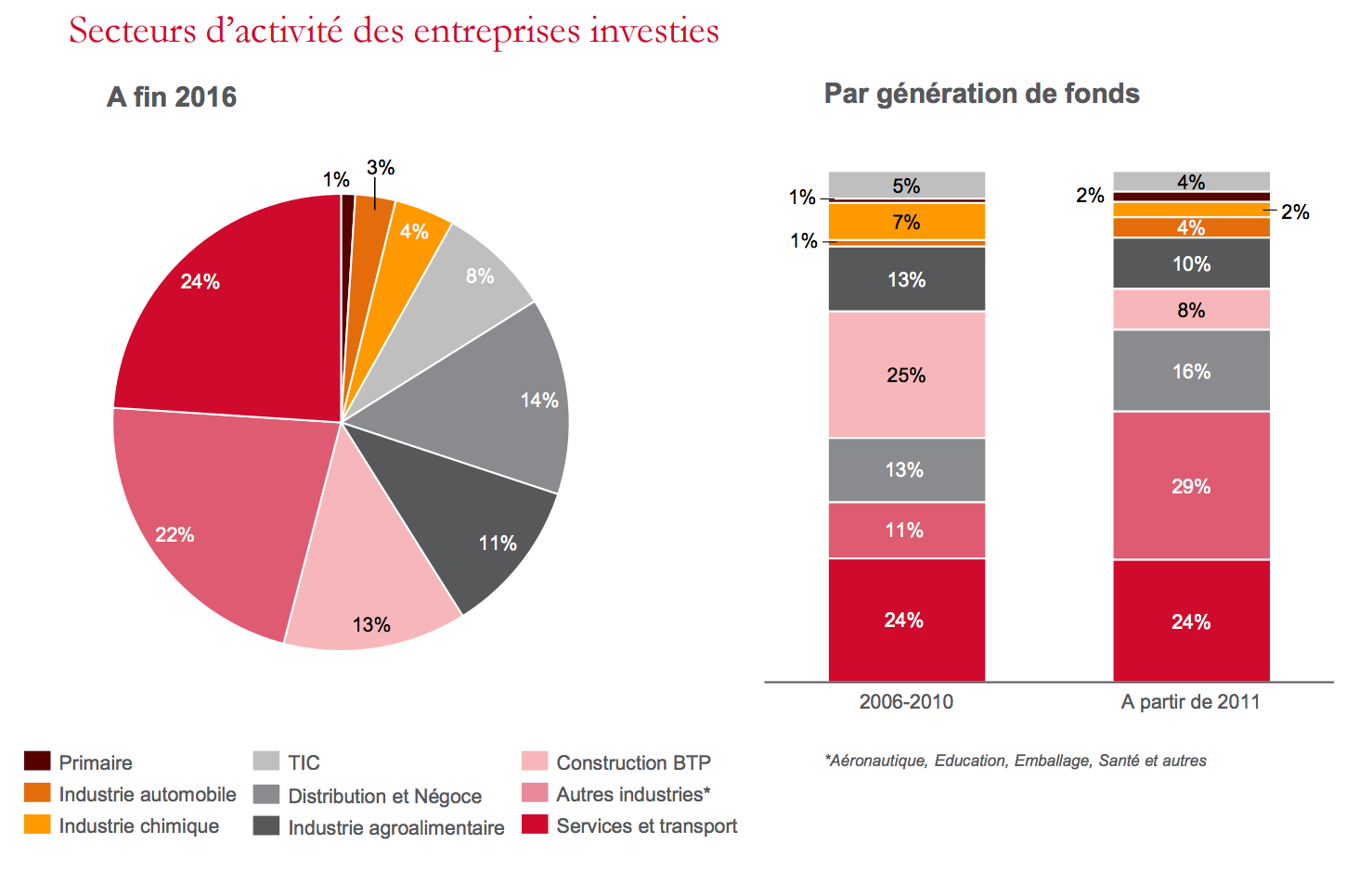 2016, une année moyenne pour le capital investissement au Maroc 2016, une année moyenne pour le capital investissement au Maroc