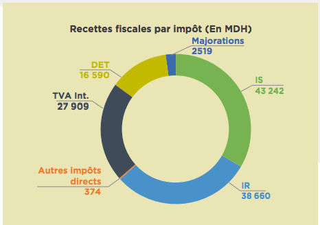 En 2016, les contrôles fiscaux ont rapporté 12 milliards de DH à l'Etat En 2016, les contrôles fiscaux ont rapporté 12 milliards de DH à l'Etat