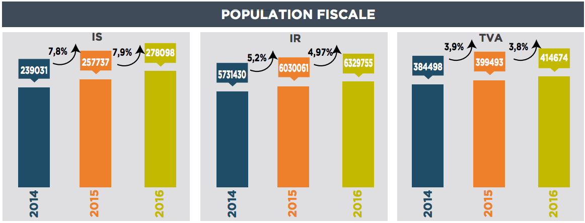 En 2016, les contrôles fiscaux ont rapporté 12 milliards de DH à l'Etat En 2016, les contrôles fiscaux ont rapporté 12 milliards de DH à l'Etat