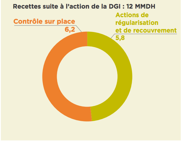 En 2016, les contrôles fiscaux ont rapporté 12 milliards de DH à l'Etat En 2016, les contrôles fiscaux ont rapporté 12 milliards de DH à l'Etat