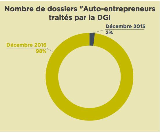 En 2016, les contrôles fiscaux ont rapporté 12 milliards de DH à l'Etat En 2016, les contrôles fiscaux ont rapporté 12 milliards de DH à l'Etat