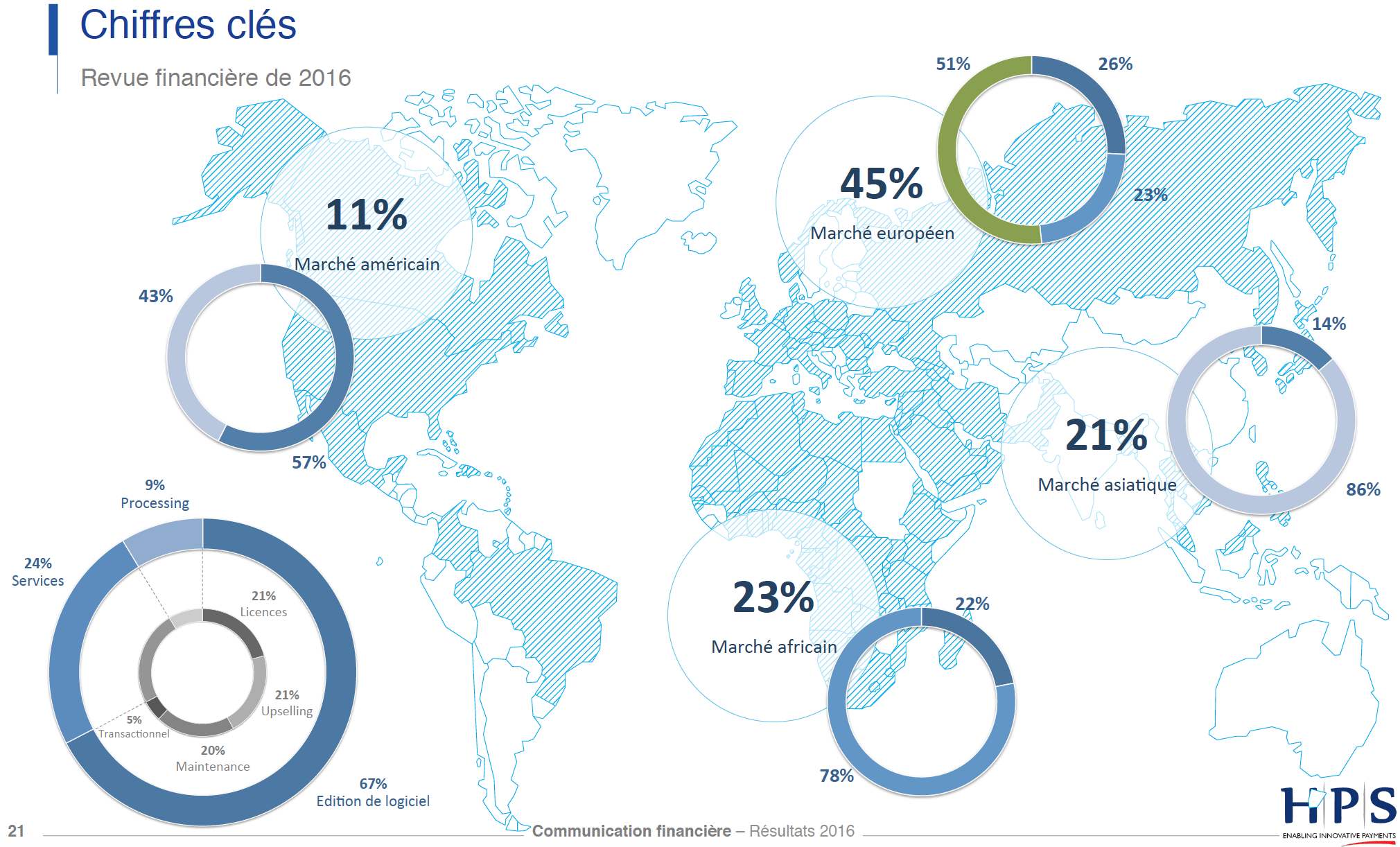 Résultats 2016. Le résultat net de HPS progresse de 50% Résultats 2016. Le résultat net de HPS progresse de 50%