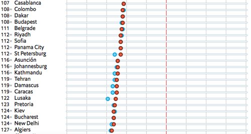 Coût de la vie. Casablanca est la 107e ville plus chère au monde Coût de la vie. Casablanca est la 107e ville plus chère au monde