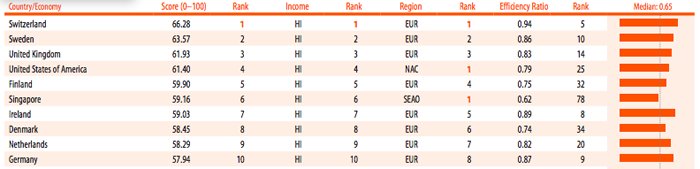 Indice d'innovation 2016: le Maroc 72e sur 128 pays Indice d'innovation 2016: le Maroc 72e sur 128 pays