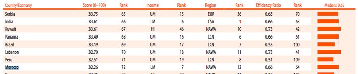 Indice d'innovation 2016: le Maroc 72e sur 128 pays Indice d'innovation 2016: le Maroc 72e sur 128 pays