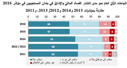 Sondage. 69% de Marocains refusent l'utilisation de la religion à des fins politiques Sondage. 69% de Marocains refusent l'utilisation de la religion à des fins politiques