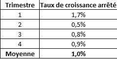 Taux de croissance: 1% seulement en 2016 (HCP) Taux de croissance: 1% seulement en 2016 (HCP)
