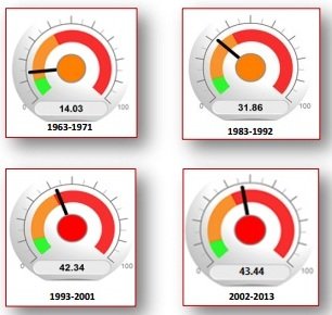 Sucre, céréales, huiles. Quand le Maroc rate le coche de son indépendance alimentaire Sucre, céréales, huiles. Quand le Maroc rate le coche de son indépendance alimentaire