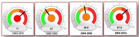 Sucre, céréales, huiles. Quand le Maroc rate le coche de son indépendance alimentaire Sucre, céréales, huiles. Quand le Maroc rate le coche de son indépendance alimentaire