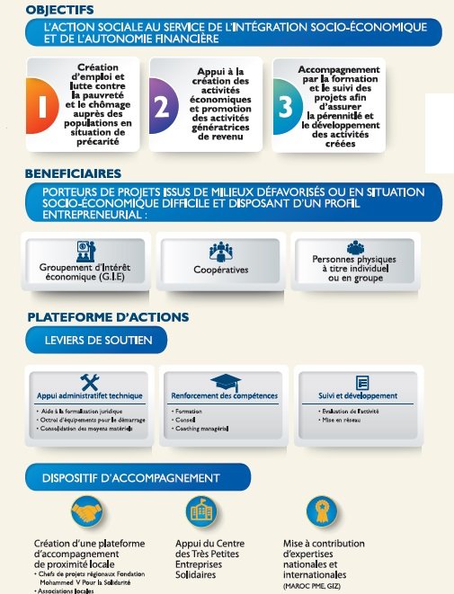 Fondation Mohammed V pour la solidarité: 5,453 MMDH d’engagements financiers Fondation Mohammed V pour la solidarité: 5,453 MMDH d’engagements financiers