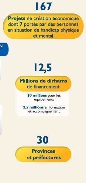 Fondation Mohammed V pour la solidarité: 5,453 MMDH d’engagements financiers Fondation Mohammed V pour la solidarité: 5,453 MMDH d’engagements financiers