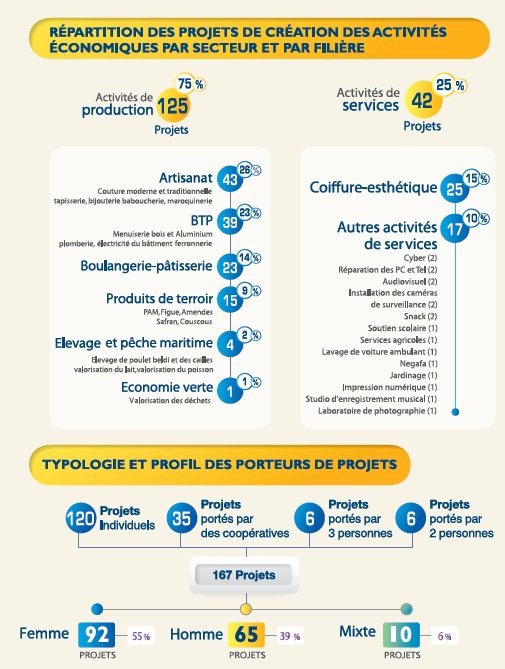 Fondation Mohammed V pour la solidarité: 5,453 MMDH d’engagements financiers Fondation Mohammed V pour la solidarité: 5,453 MMDH d’engagements financiers