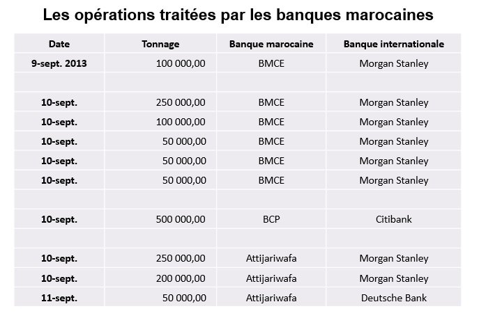 Le hedging de 2013 sur les produits pétroliers: les chiffres, les dates, les acteurs Le hedging de 2013 sur les produits pétroliers: les chiffres, les dates, les acteurs