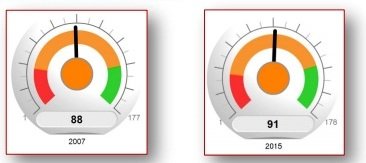 Défense, risque de terrorisme, fragilité … Quel est le classement du Maroc ? Défense, risque de terrorisme, fragilité … Quel est le classement du Maroc ?