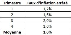 Taux de croissance: 1% seulement en 2016 (HCP) Taux de croissance: 1% seulement en 2016 (HCP)