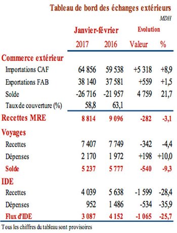 Le déficit commercial se creuse à 26,7 MMDH à fin février Le déficit commercial se creuse à 26,7 MMDH à fin février