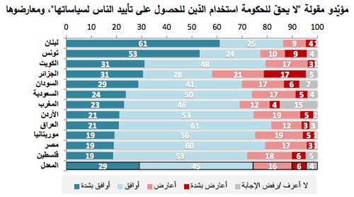 Sondage. 69% de Marocains refusent l'utilisation de la religion à des fins politiques Sondage. 69% de Marocains refusent l'utilisation de la religion à des fins politiques