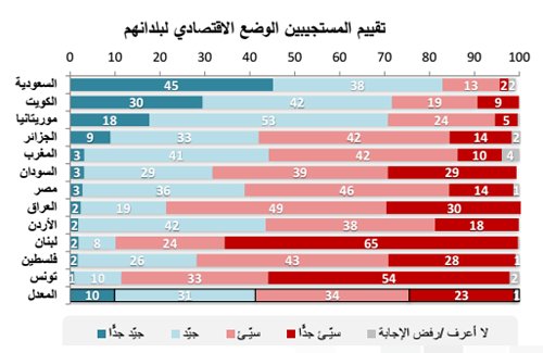 Sondage. 69% de Marocains refusent l'utilisation de la religion à des fins politiques Sondage. 69% de Marocains refusent l'utilisation de la religion à des fins politiques