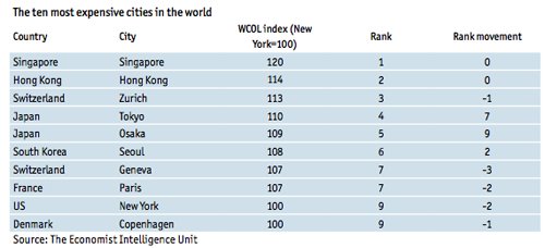 Coût de la vie. Casablanca est la 107e ville plus chère au monde Coût de la vie. Casablanca est la 107e ville plus chère au monde