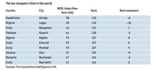 Coût de la vie. Casablanca est la 107e ville plus chère au monde Coût de la vie. Casablanca est la 107e ville plus chère au monde