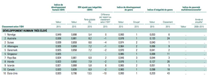 Indice de développement humain. Le Maroc classé 123e sur 188 pays Indice de développement humain. Le Maroc classé 123e sur 188 pays