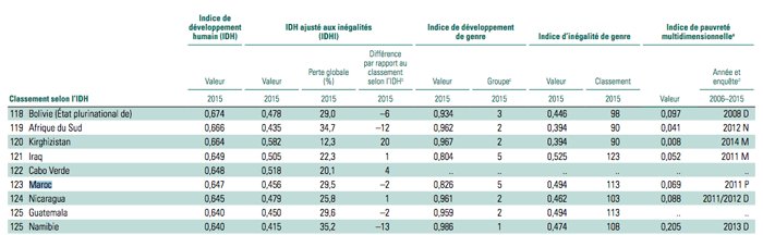 Indice de développement humain. Le Maroc classé 123e sur 188 pays Indice de développement humain. Le Maroc classé 123e sur 188 pays
