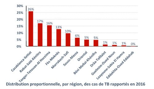 Plus de 30.000 cas de tuberculose au Maroc en 2016 Plus de 30.000 cas de tuberculose au Maroc en 2016