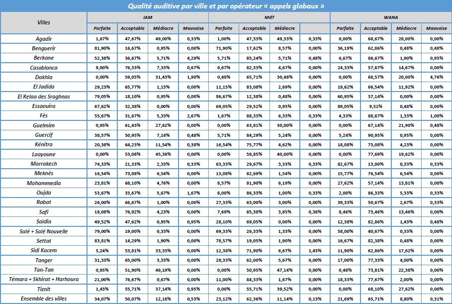 Réseaux mobiles: les pires et les meilleures qualités de service dans 27 villes Réseaux mobiles: les pires et les meilleures qualités de service dans 27 villes