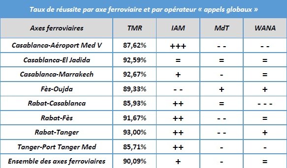 Réseaux mobiles: les pires et les meilleures qualités de service dans 27 villes Réseaux mobiles: les pires et les meilleures qualités de service dans 27 villes