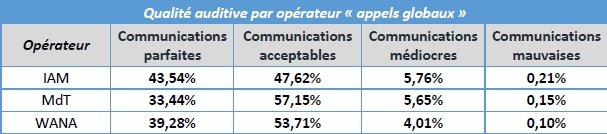 Réseaux mobiles: les pires et les meilleures qualités de service dans 27 villes Réseaux mobiles: les pires et les meilleures qualités de service dans 27 villes