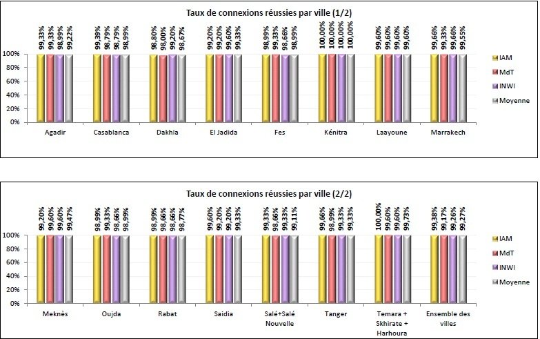 Réseaux mobiles: les pires et les meilleures qualités de service dans 27 villes Réseaux mobiles: les pires et les meilleures qualités de service dans 27 villes