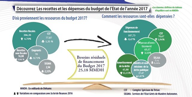 Education, Santé, Habitat... le budget 2017 expliqué au citoyen lambda Education, Santé, Habitat... le budget 2017 expliqué au citoyen lambda