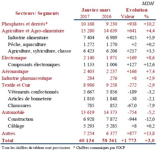 Balance commerciale. Hausse de la facture énergétique de 6,2 MMDH Balance commerciale. Hausse de la facture énergétique de 6,2 MMDH