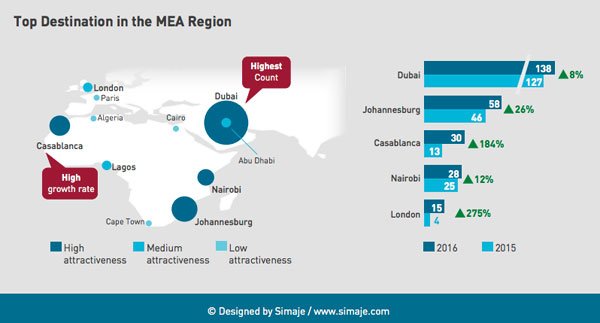Investissement: Casablanca, 3e ville attractive en Afrique et dans le Moyen-Orient pour Fortune 500 Investissement: Casablanca, 3e ville attractive en Afrique et dans le Moyen-Orient pour Fortune 500