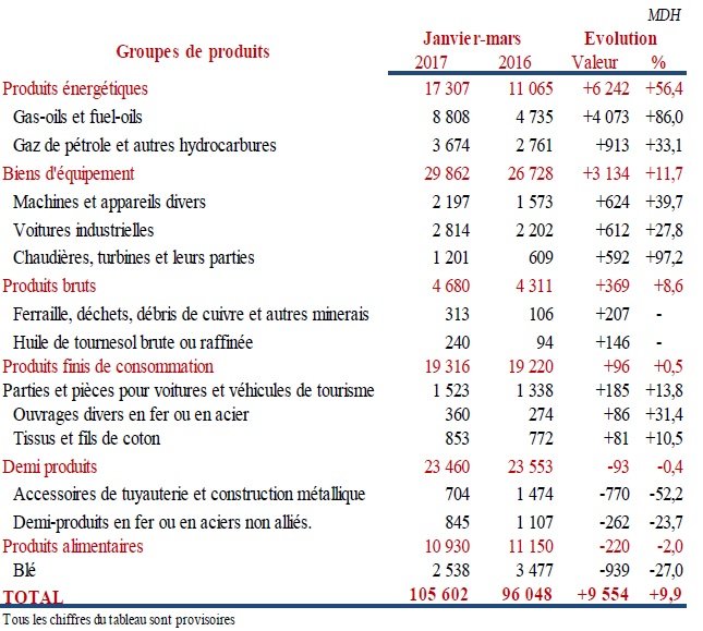 Balance commerciale. Hausse de la facture énergétique de 6,2 MMDH Balance commerciale. Hausse de la facture énergétique de 6,2 MMDH