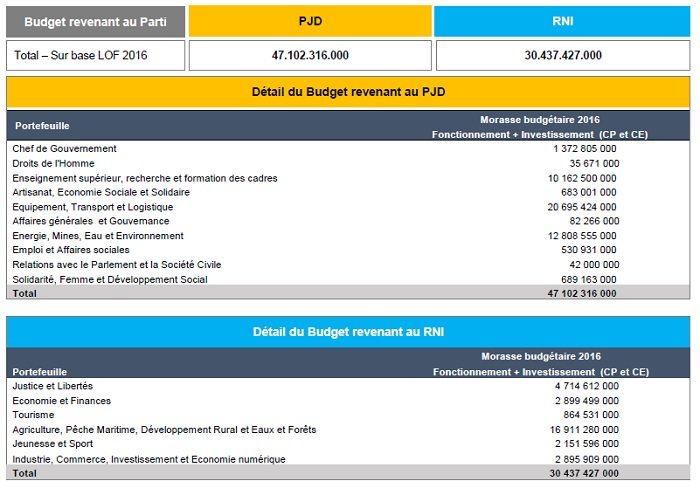 Gouvernement: le PJD gère directement 47 MMDH et le RNI-UC 30 MMDH Gouvernement: le PJD gère directement 47 MMDH et le RNI-UC 30 MMDH