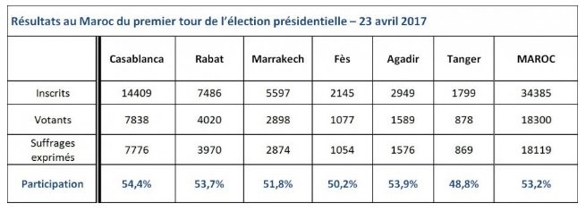 Présidentielle française: les résultats définitifs du vote au Maroc Présidentielle française: les résultats définitifs du vote au Maroc